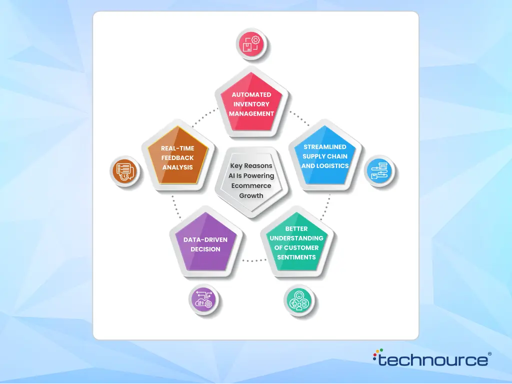 Image showing the key factors how AI will dominate e-Commerce industry growth