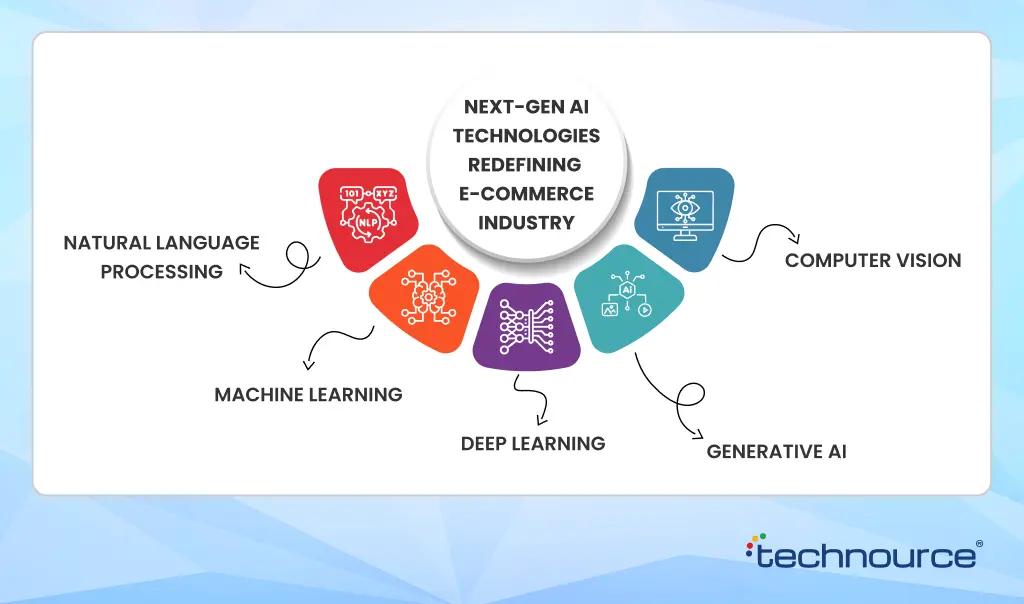 Image showing the AI Technologies that are powering the e-Commerce Industry