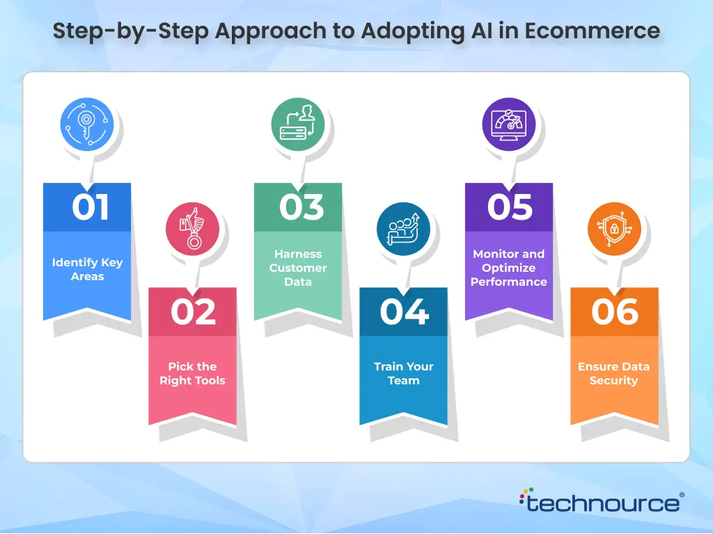 Picture showing step-by-step guide to implementing AI in Ecommerce