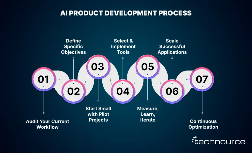 Image showing the step-by-step AI product development process for Modern Businesses