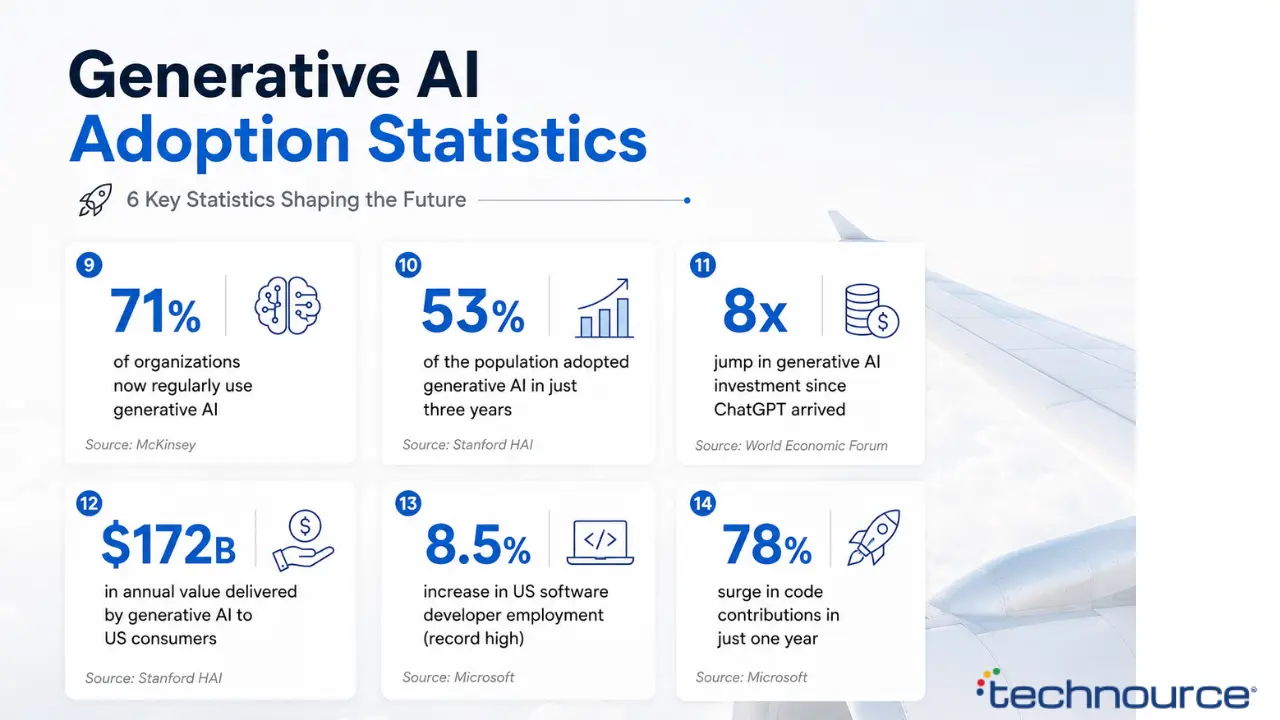 Generative AI Adoption Statistics