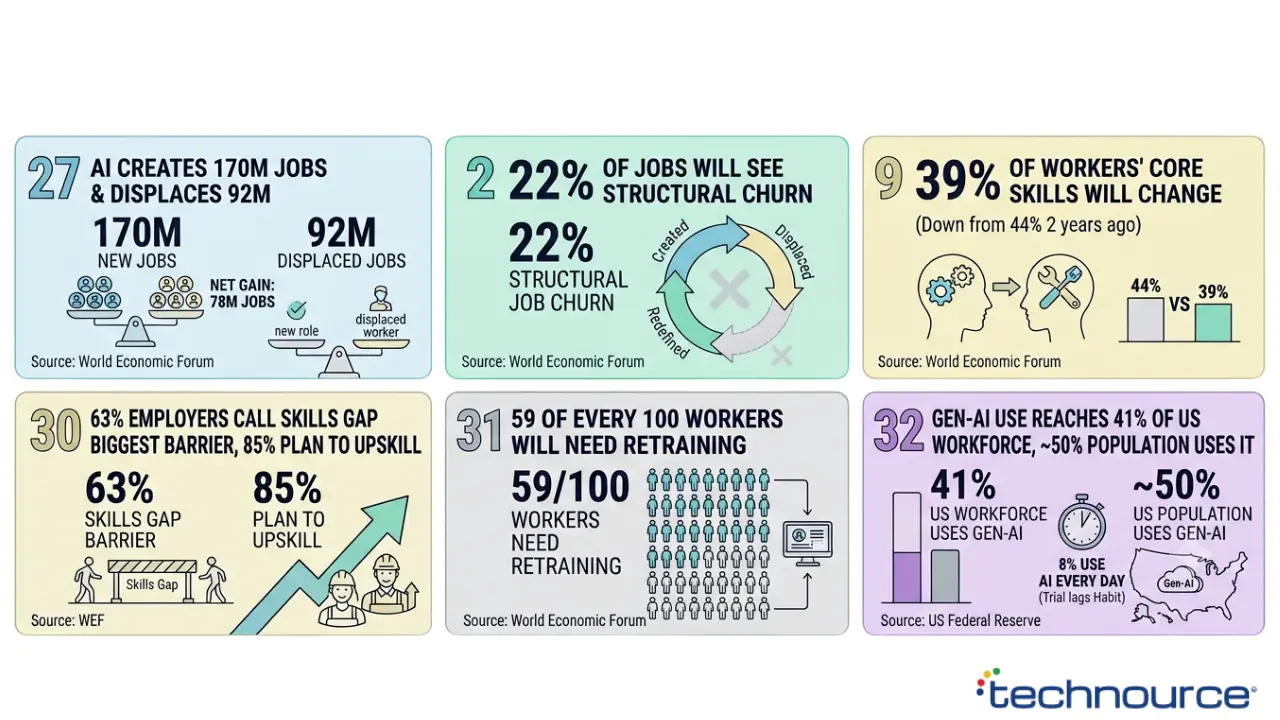 AI Workforce Impact Statistics