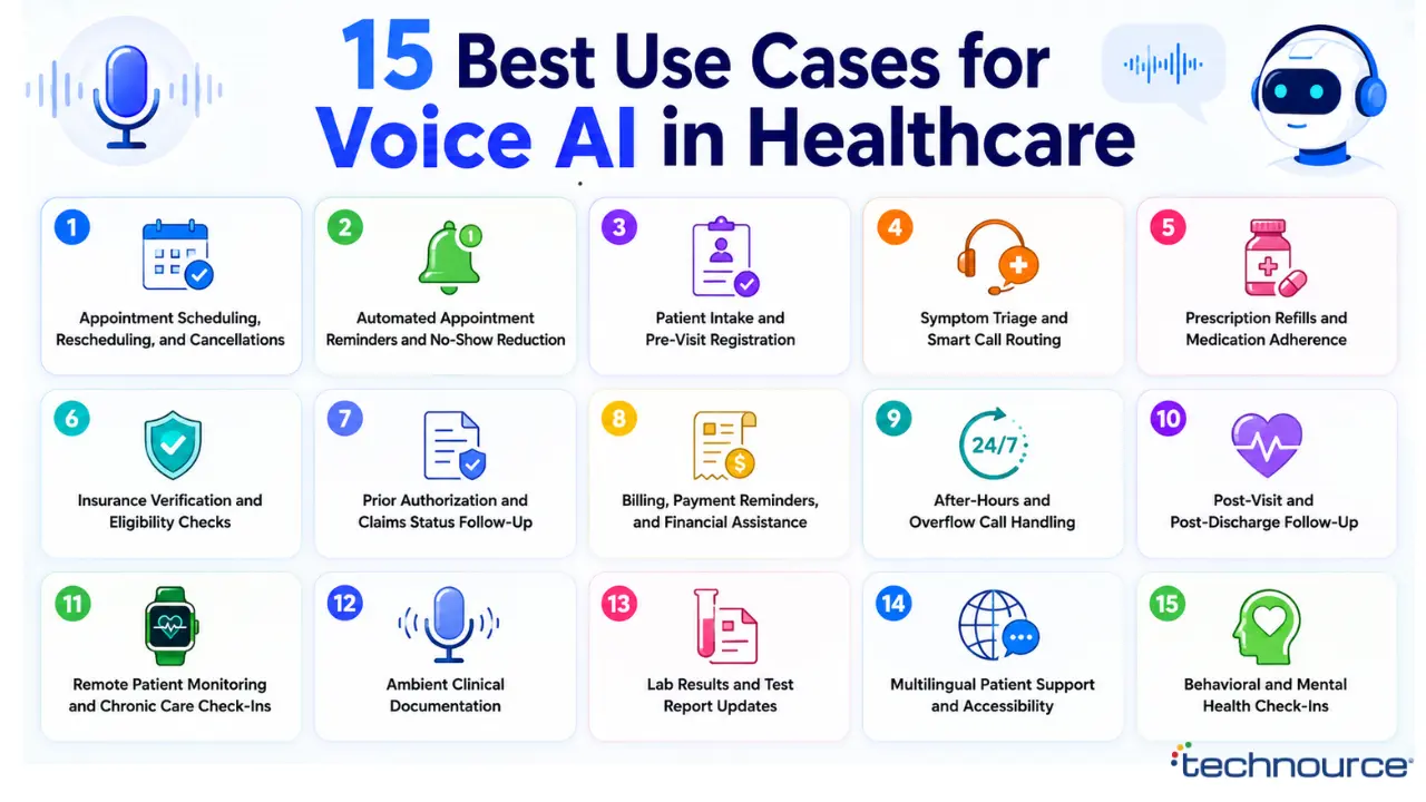 15 Best Use Cases for Voice AI in Healthcare
