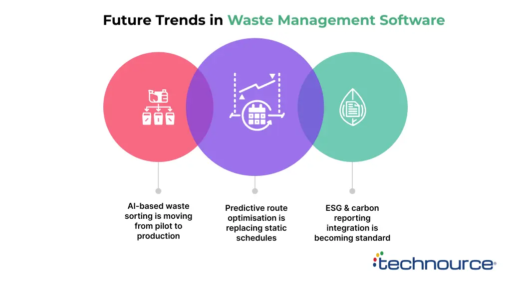 This image shows the future trend in waste management software