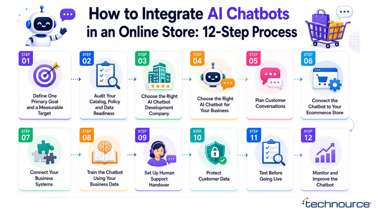 How to Integrate AI Chatbots in an Online Store_ 12-Step Process