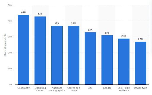 Share-of-respondents