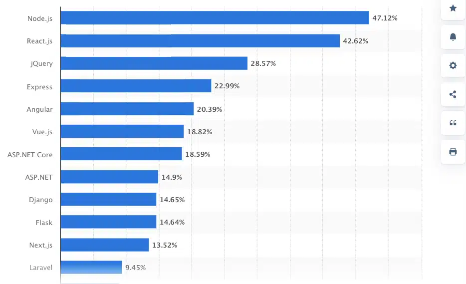 Most-used-web-frameworks-among-developers-worldwide-as-of-2022 (1)