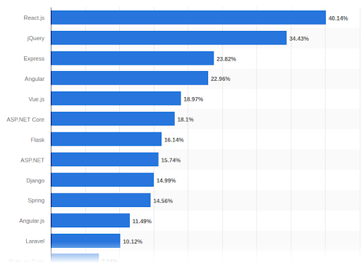 statistics-will-help-you-understand-which-frameworks