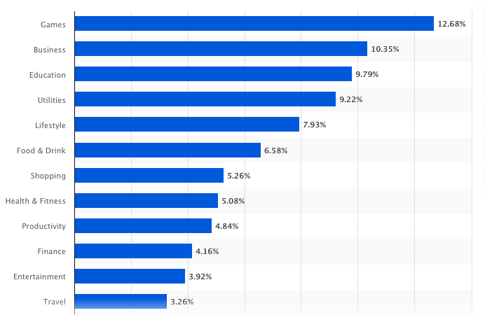 Difference Between iOS and Android App Development