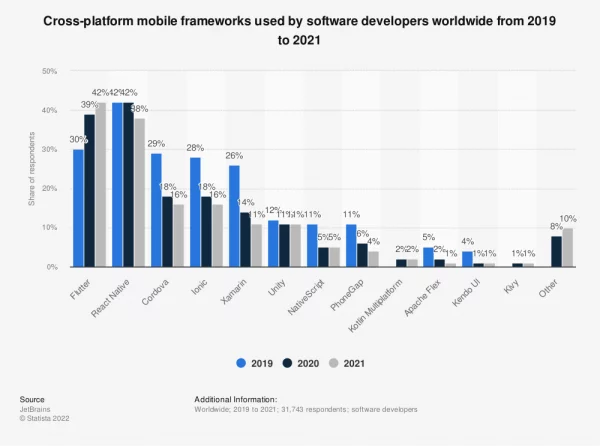 Cross-platform-mobile-frameworks-used-by-software-developers-worldwide-from-2019-to-2021-600x446