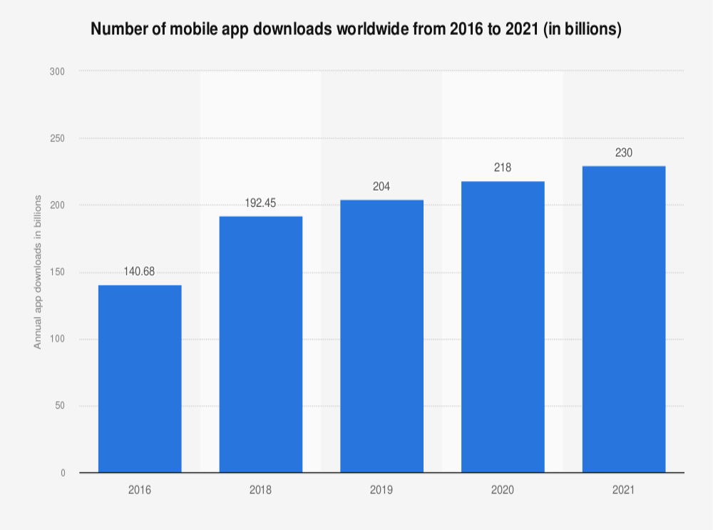 Number-of-mobile-app-downloads-worldwide-from-2016-to-2021