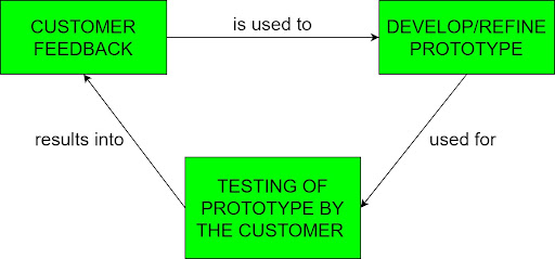 Prototyping-Model (1)