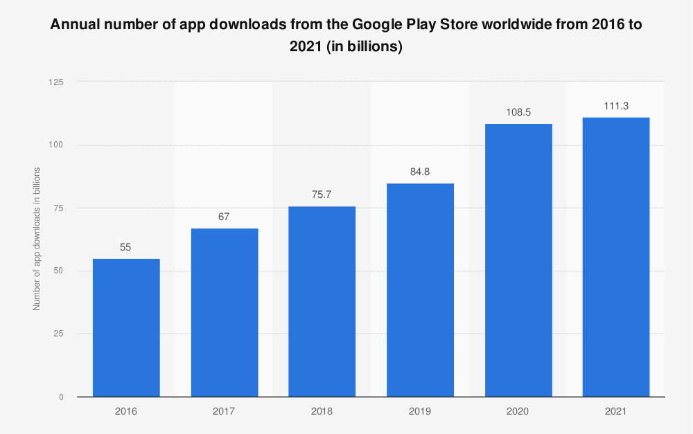 Google-Play-Annual-App-Downloads-in-2021