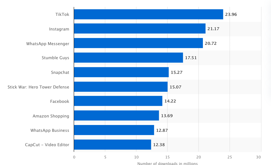 Leading Android apps in the Google Play Store worldwide in September 2022