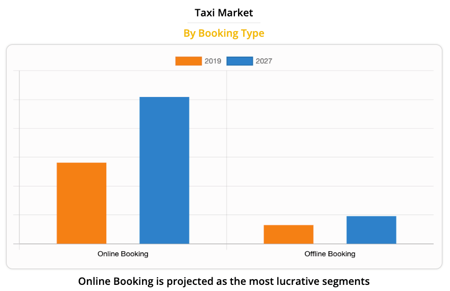 Online-Booking-is-projected-as-the-most-lucrative-segments