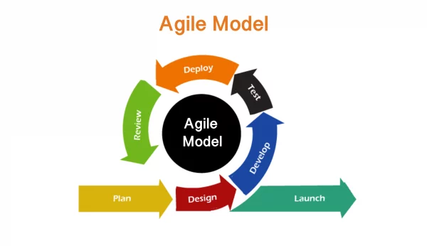 Agile-Model-600x346
