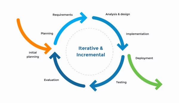 Iterative-Incremental-Model-600x346