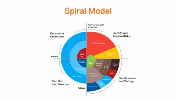 Spiral-Model-600x346