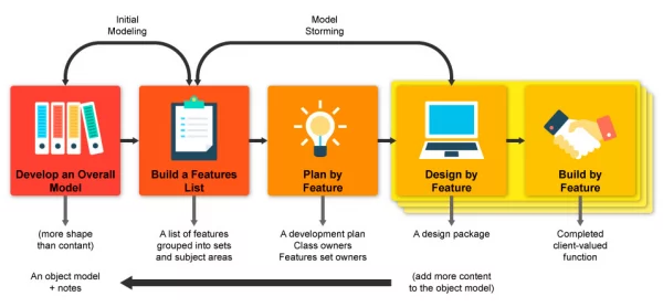 Feature-Driven-Development-600x278