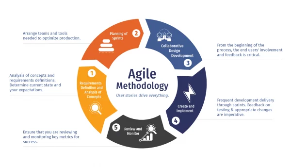agile-methodology-chicago-600x344