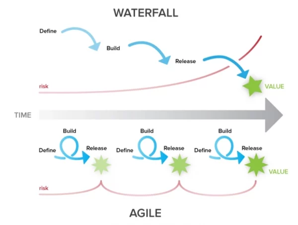 waterfall-and-agile-methods-600x452