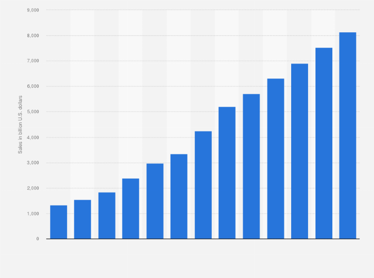 eCommerce revenue stats 2014-2023