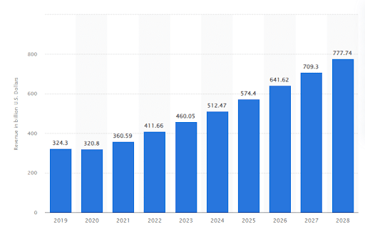 IT outsourcing market