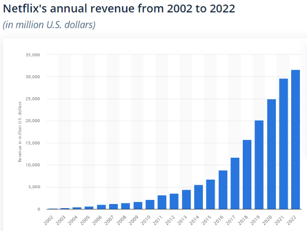 revenue made by Netflix