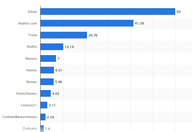 Most popular Real Estate websites in USA 2022