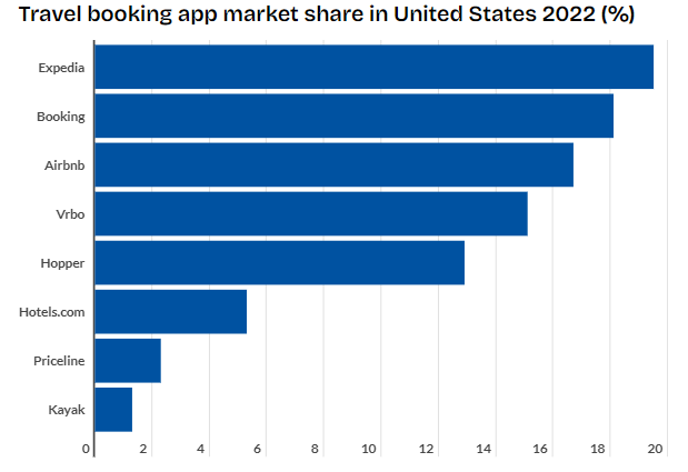 Travel booking app market share in United States 2022(%)