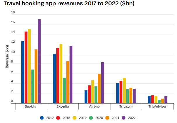 Travel booking app revenue 2017 to 2022