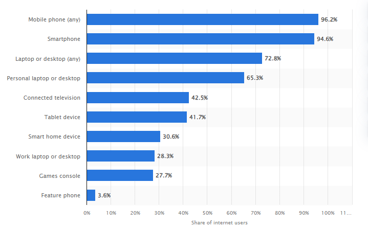 people access the internet through mobile phones in the USA