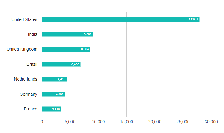 Laravel customers by Geography