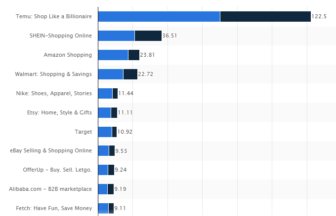 Top online shopping platforms in the United States in 2023
