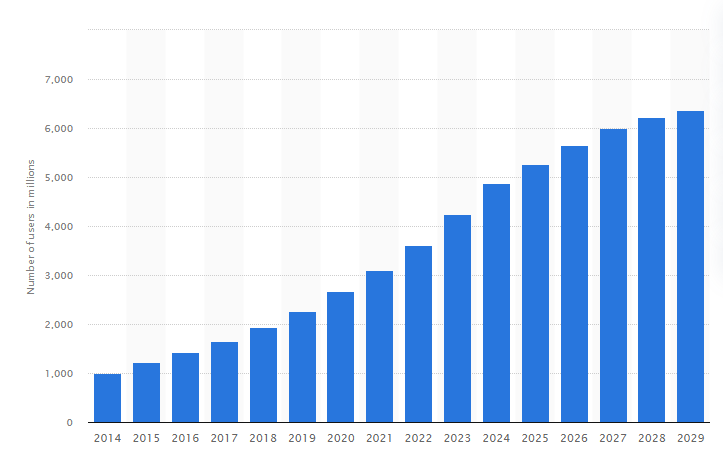 Number of smartphone users in the world from 2014 to 2029