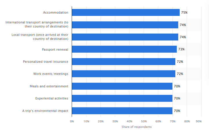 share of travelers that would trust using AI to plan travel in 2033
