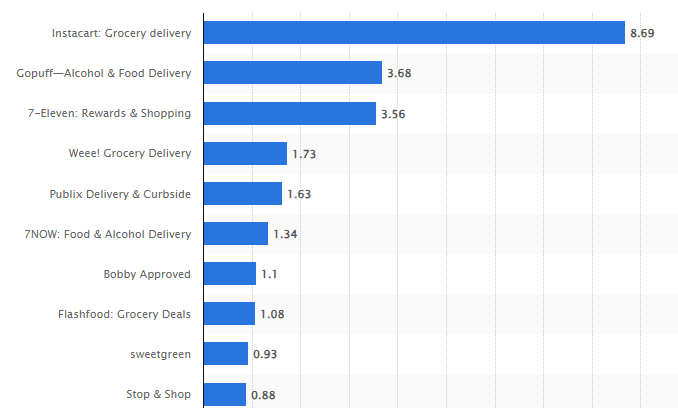 most downloaded grocery delivery app in the United States