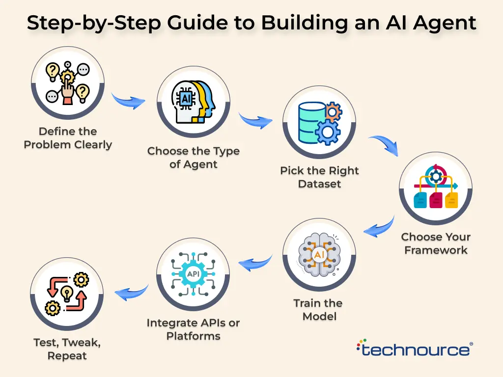 Steps to Build a Simple AI Agent