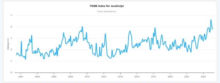 Reactjs vs Other Frontend Frameworks Data