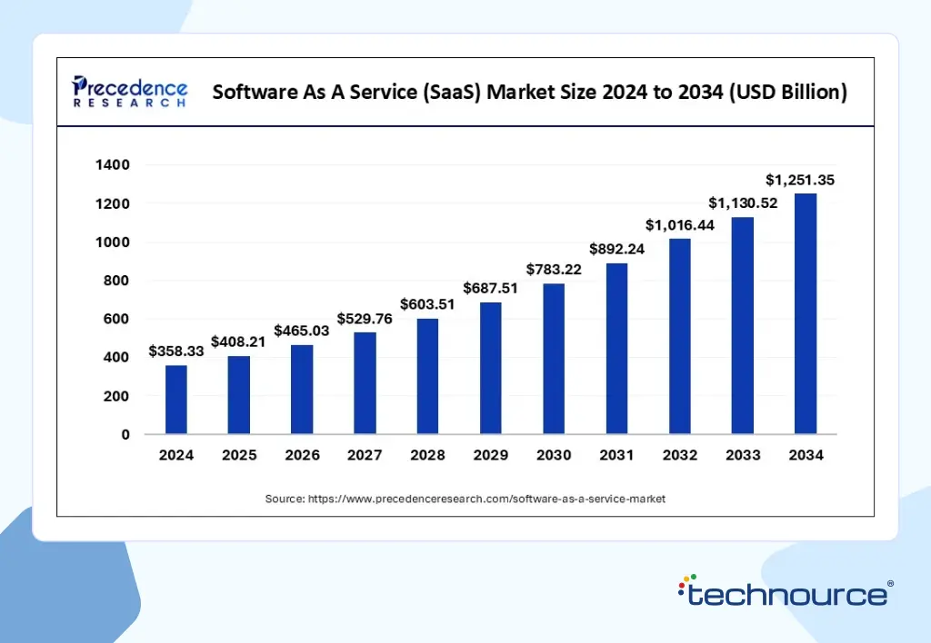 SaaS App Development Market