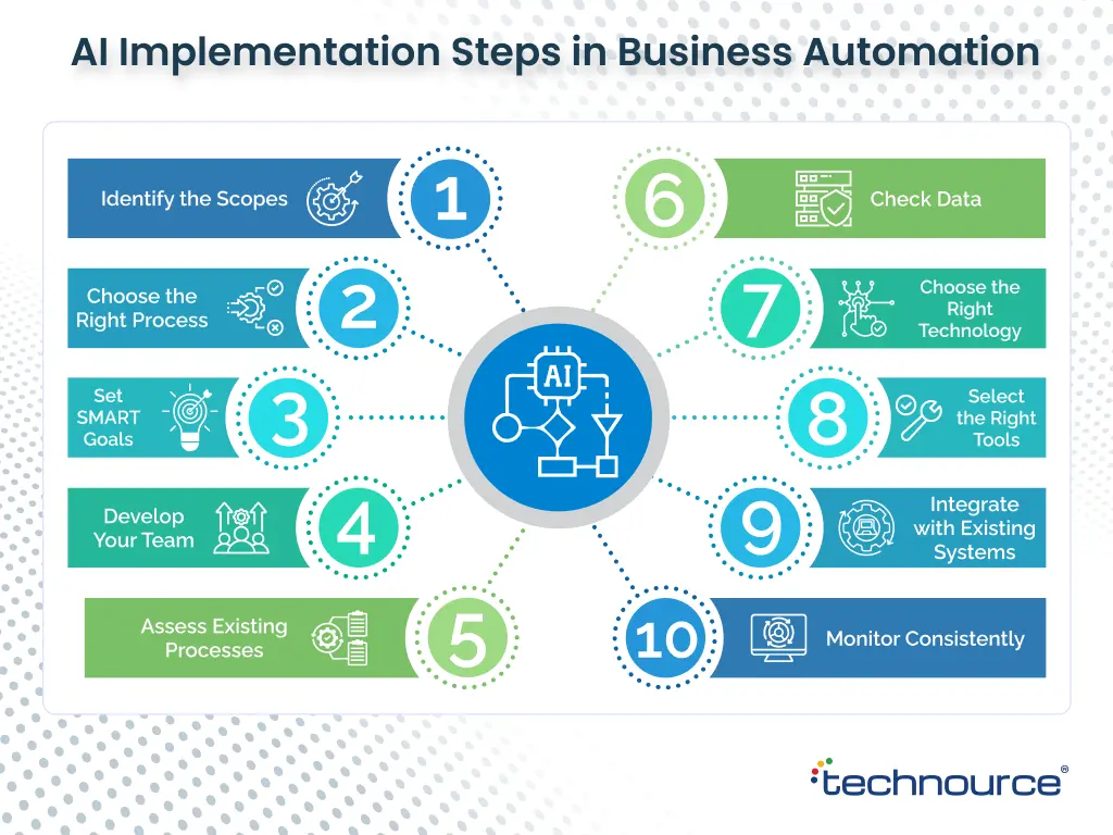 Implement AI In Business Processes