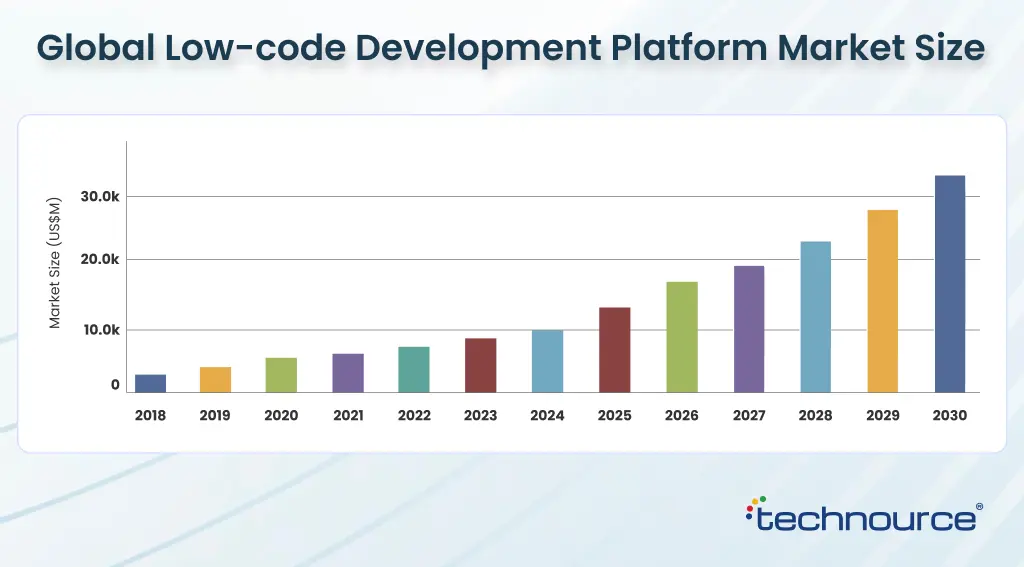 Global Low-code Development Platform Market Size
