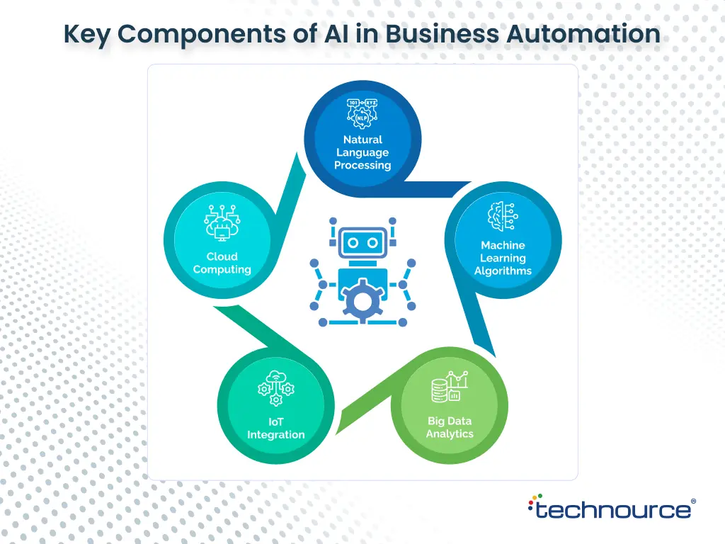 Key Components of AI in Business Automation