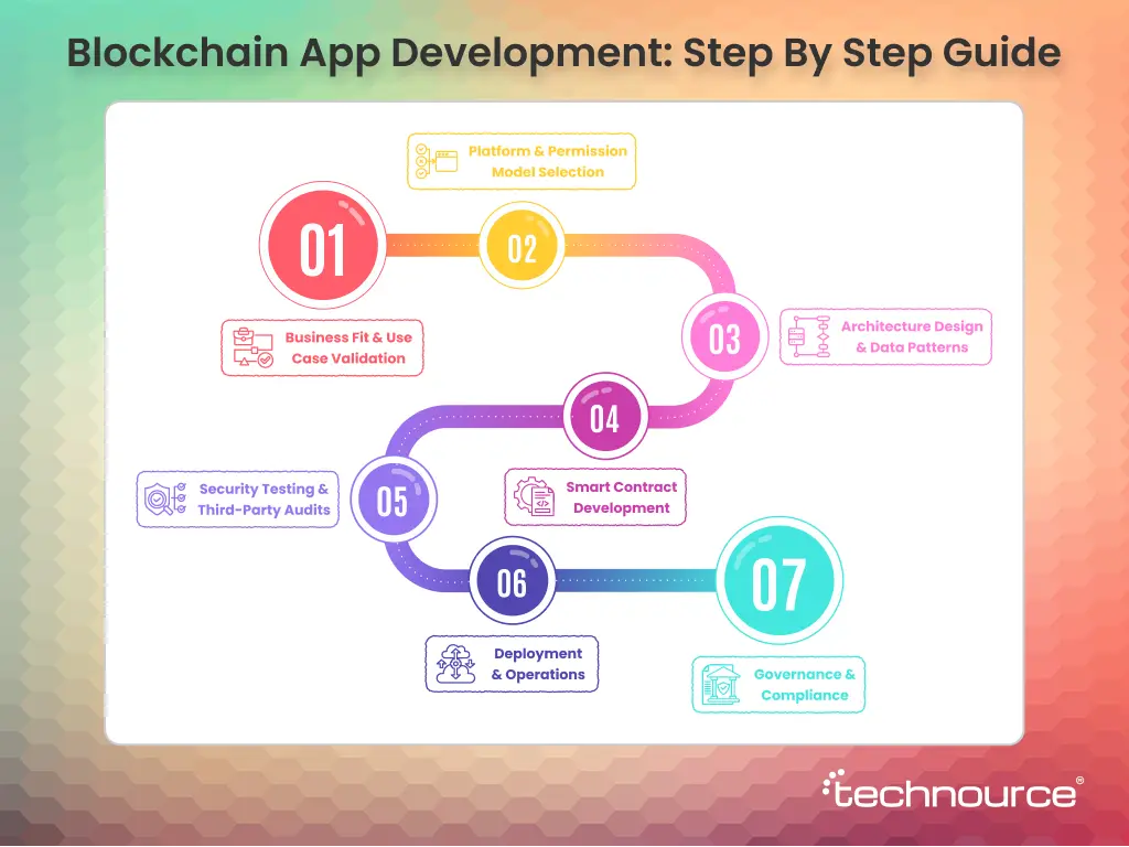 Blockchain App Development Process