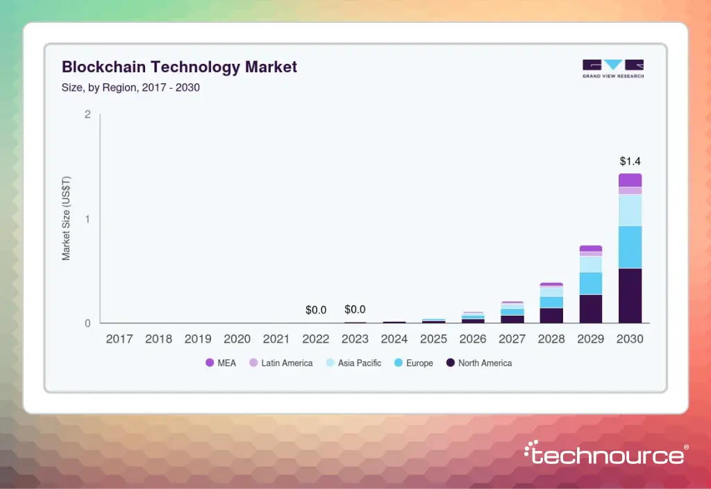 Global Blockchain Technology Market