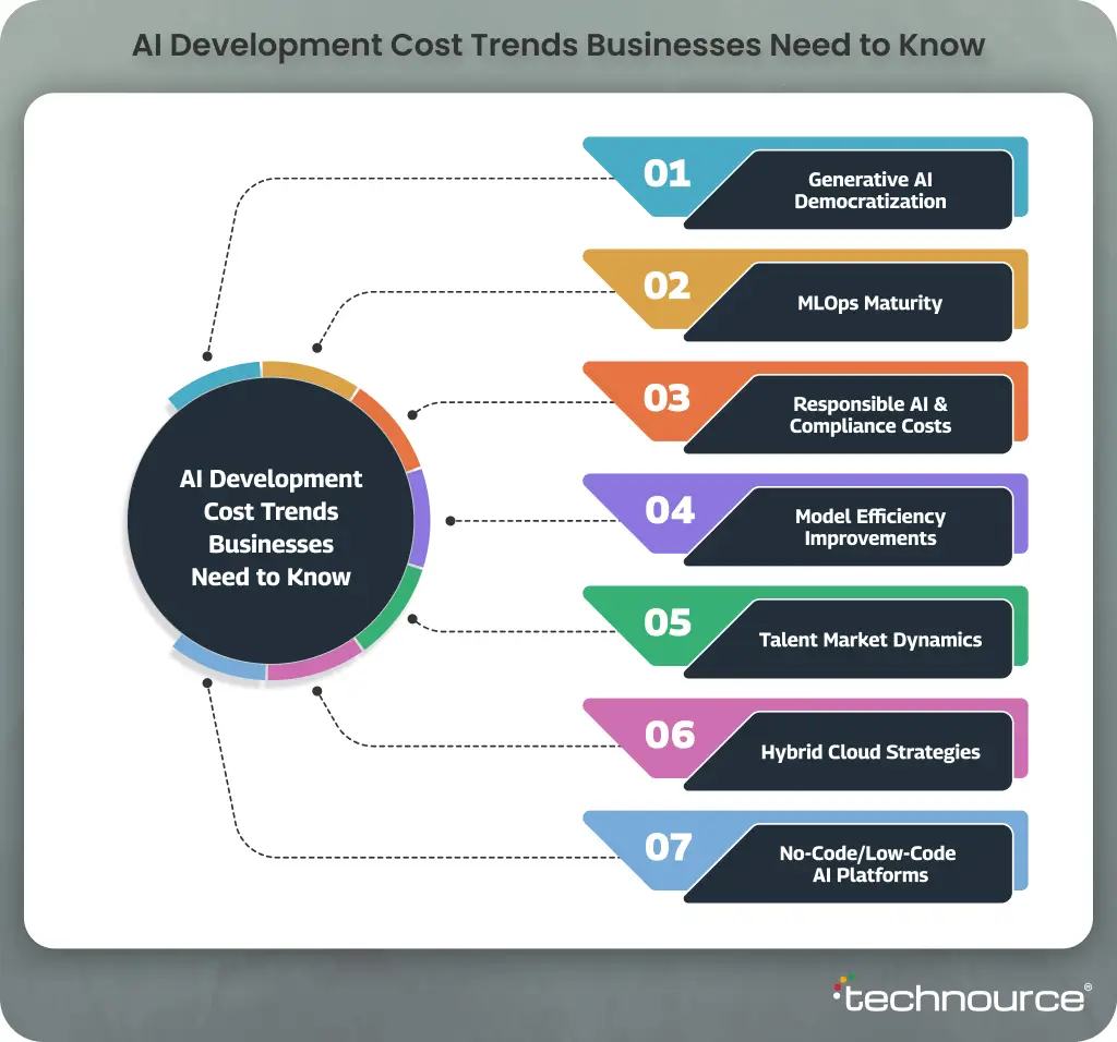 AI Development Cost Trends Businesses Need to Know