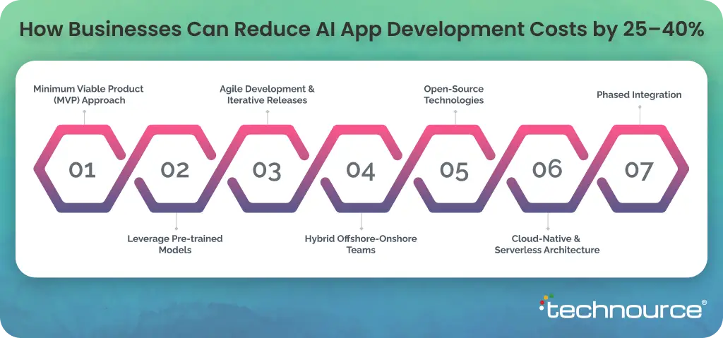 How Businesses Can Reduce AI App Development Costs by 25-40%