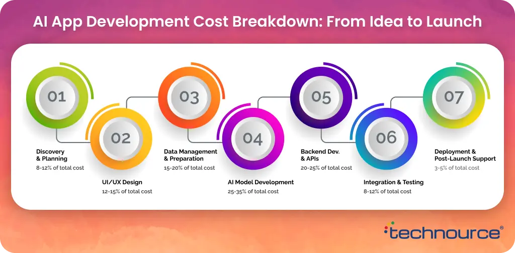 AI App Development Cost Breakdown_ From Idea to Launch