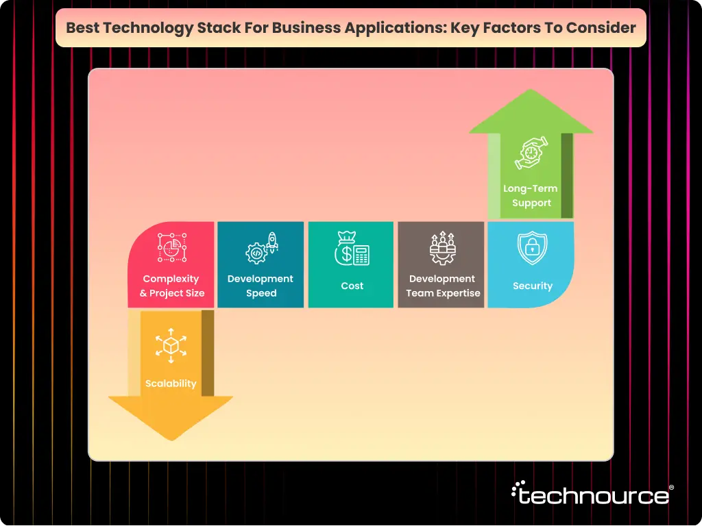 Image showing the factors to consider when choosing the best technology stack for choosing business applications