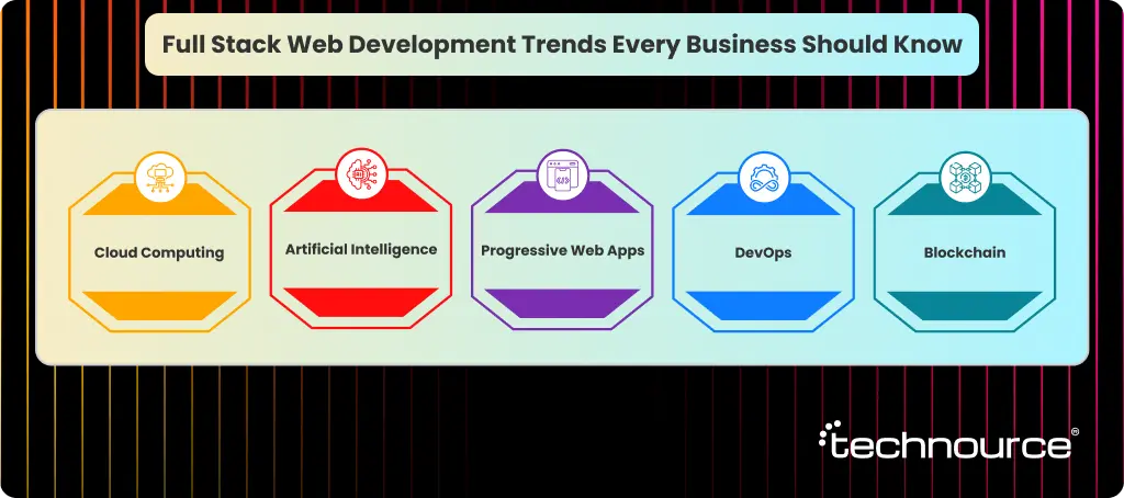 Image showing the modern full-stack web development trends to follow this year